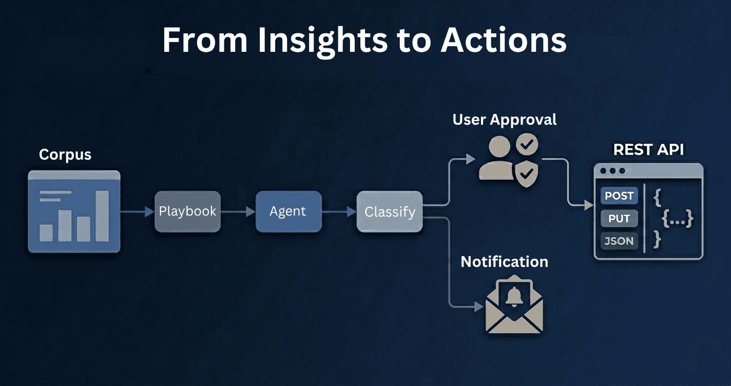 Codd AI Actions workflow showing Corpus, Playbook, Agent, Classify nodes with User Approval and Notification branches leading to REST API