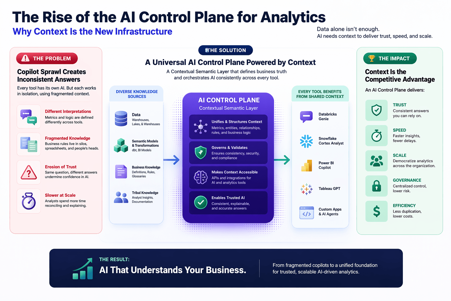 The Rise of the AI Control Plane for Analytics: Why Context Is the New Infrastructure