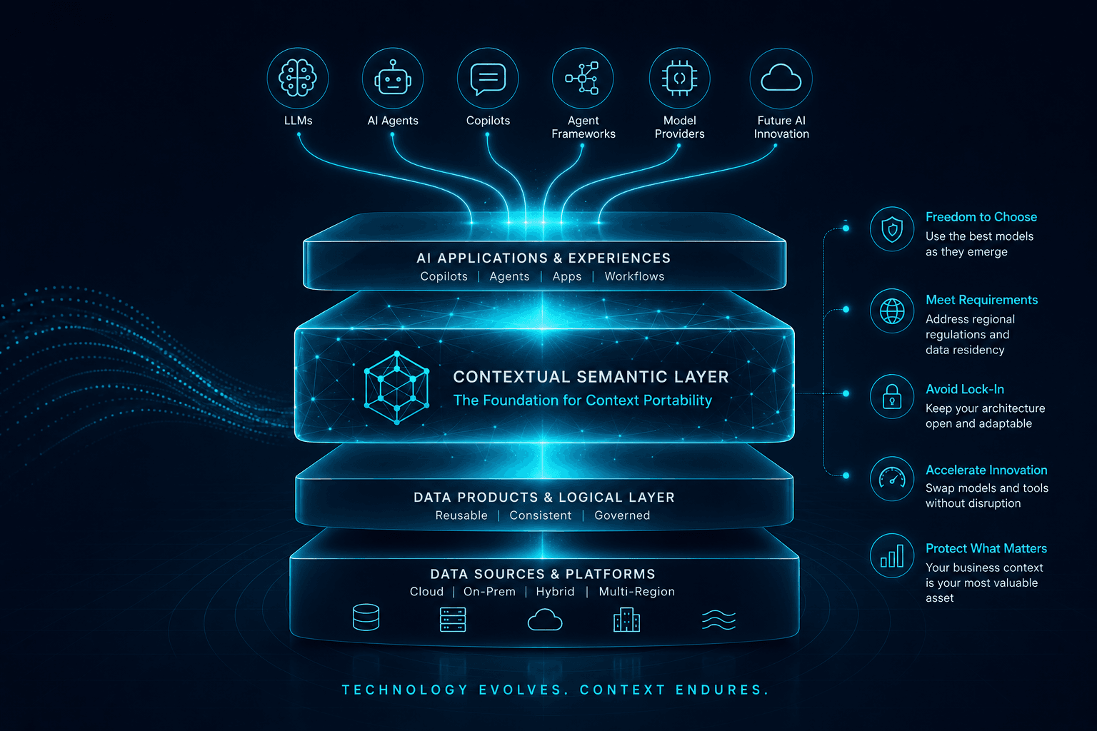 The AI Model Will Change. Your Business Context Shouldn't.