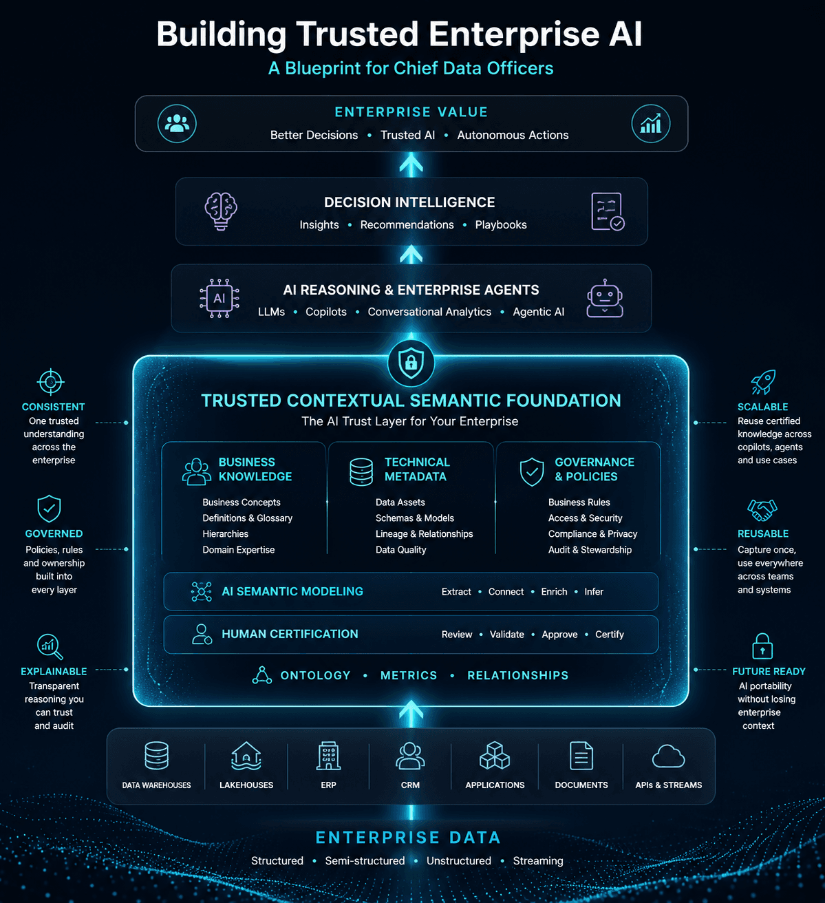 Building Trusted Enterprise AI: a layered blueprint showing enterprise data sources feeding a trusted contextual semantic foundation of business knowledge, technical metadata, and governance, which in turn powers AI reasoning, enterprise agents, decision intelligence, and enterprise value