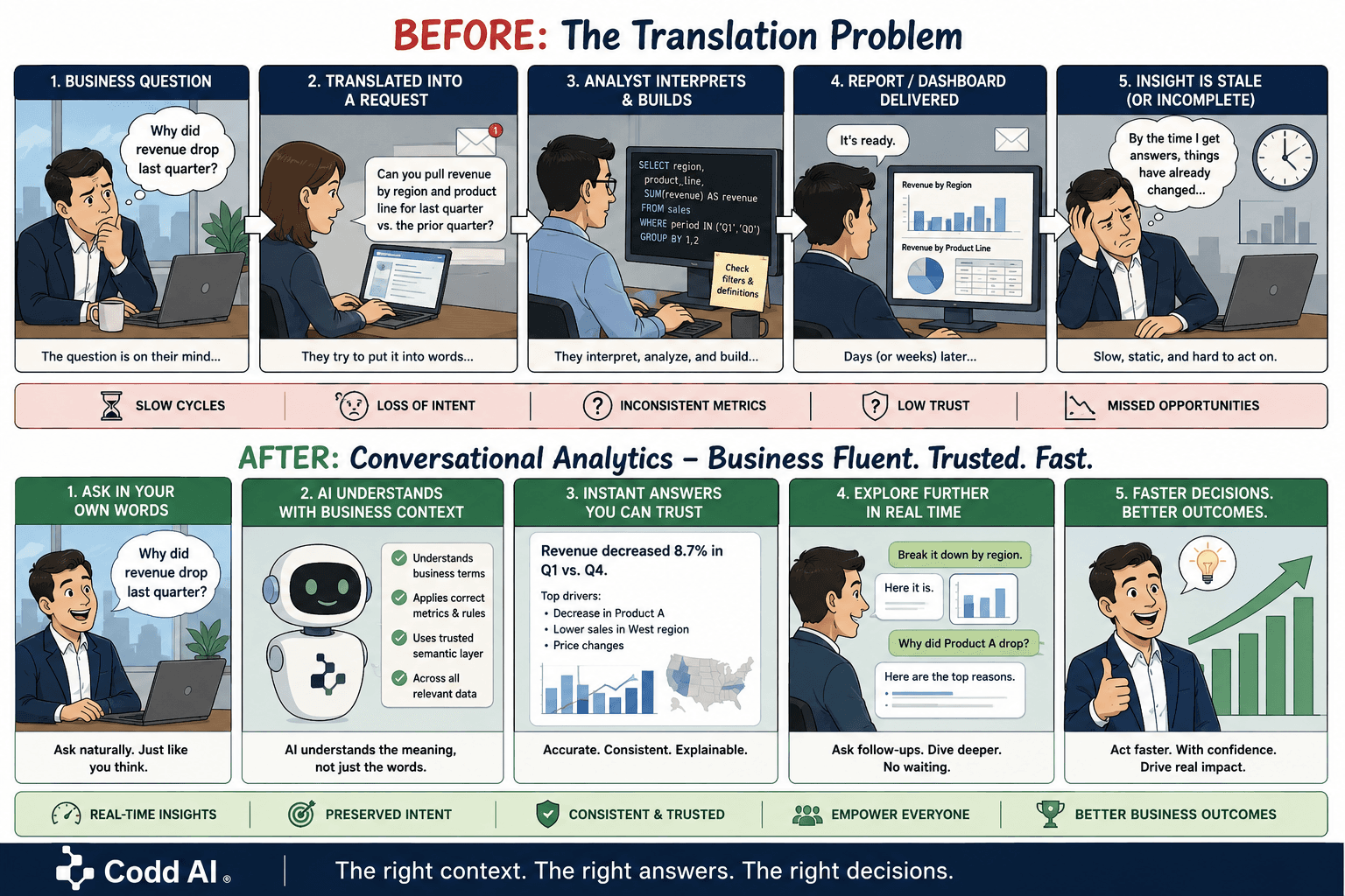 Why Conversational Analytics Is Replacing Dashboards (And Why Most AI Still Fails)