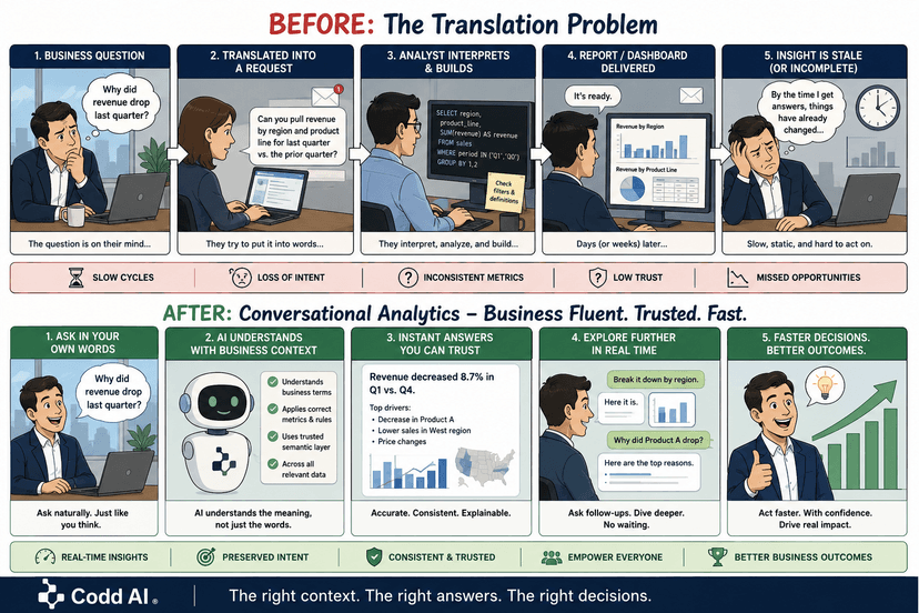 Why Conversational Analytics Is Replacing Dashboards (And Why Most AI Still Fails)