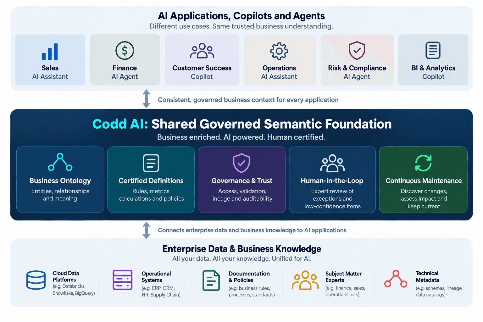 A shared governed semantic foundation: Sales, Finance, Customer Success, Operations, Risk and Compliance, and BI applications all draw consistent business context from one Codd AI foundation of business ontology, certified definitions, governance and trust, human-in-the-loop review and continuous maintenance, built on enterprise data platforms, operational systems, documentation, subject matter experts and technical metadata