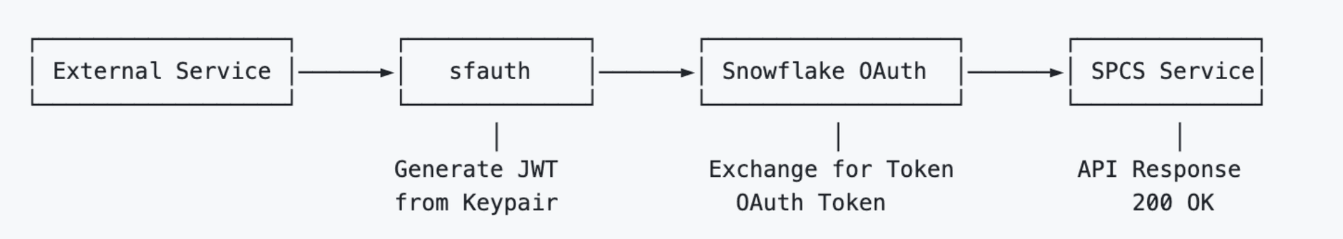 Secure OAuth Token Exchange Pattern