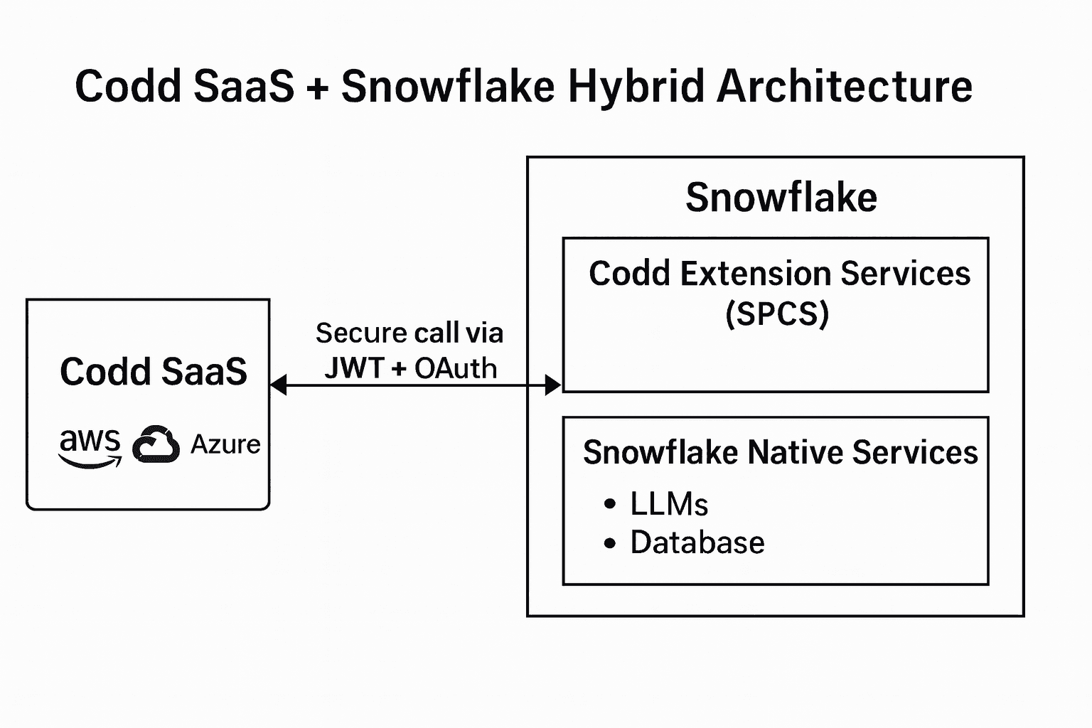 Codd AI Hybrid Architecture with Snowpark Container Services
