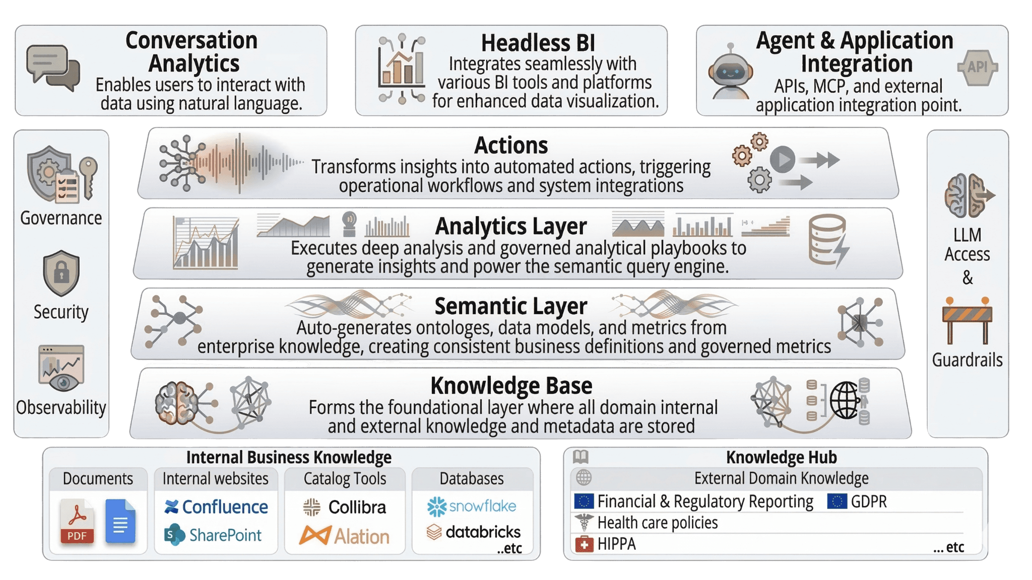 Codd AI Platform Architecture — showing Conversation Analytics, Headless BI, Agent & Application Integration at the top; Actions, Analytics Layer, Semantic Layer, and Knowledge Base as core layers; Governance, Security, and Observability on the left; LLM Access & Guardrails on the right; Internal Business Knowledge and Knowledge Hub at the bottom