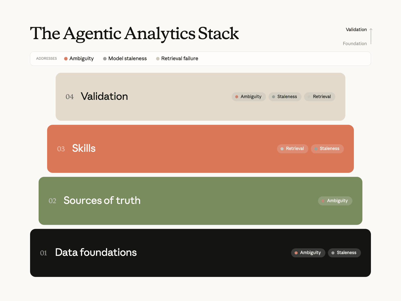 The Agentic Analytics Stack from Anthropic: 01 Data foundations, 02 Sources of truth, 03 Skills and 04 Validation, each addressing ambiguity, model staleness or retrieval failure