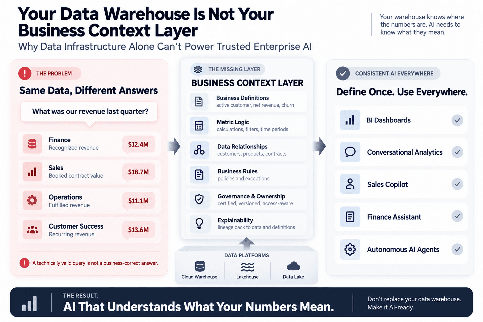 A business context layer sits between data platforms and AI: the same revenue question returns different answers from Finance, Sales, Operations and Customer Success, while a shared layer of business definitions, metric logic, data relationships, business rules, governance and explainability lets BI dashboards, conversational analytics, copilots and AI agents use consistent context
