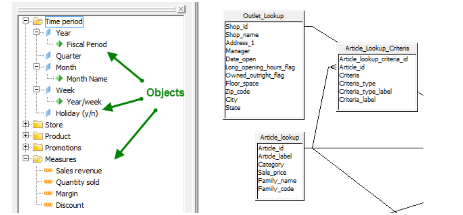 Business Objects Universe - Semantic Layer Data Model
