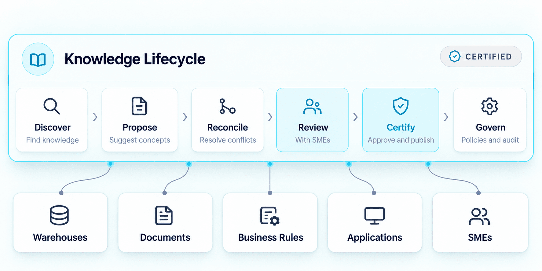 Codd AI Knowledge Lifecycle: Discover, Propose, Reconcile, Review with SMEs, Certify and Govern, drawing knowledge from warehouses, documents, business rules, applications and SMEs