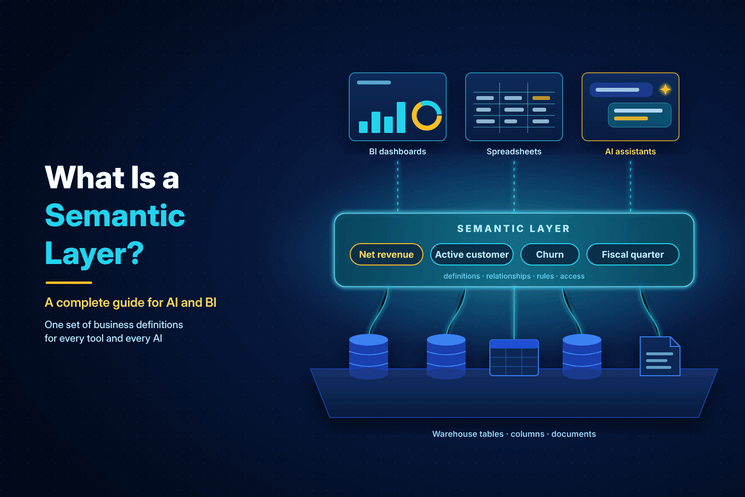 What Is a Semantic Layer? A Complete Guide for AI and BI