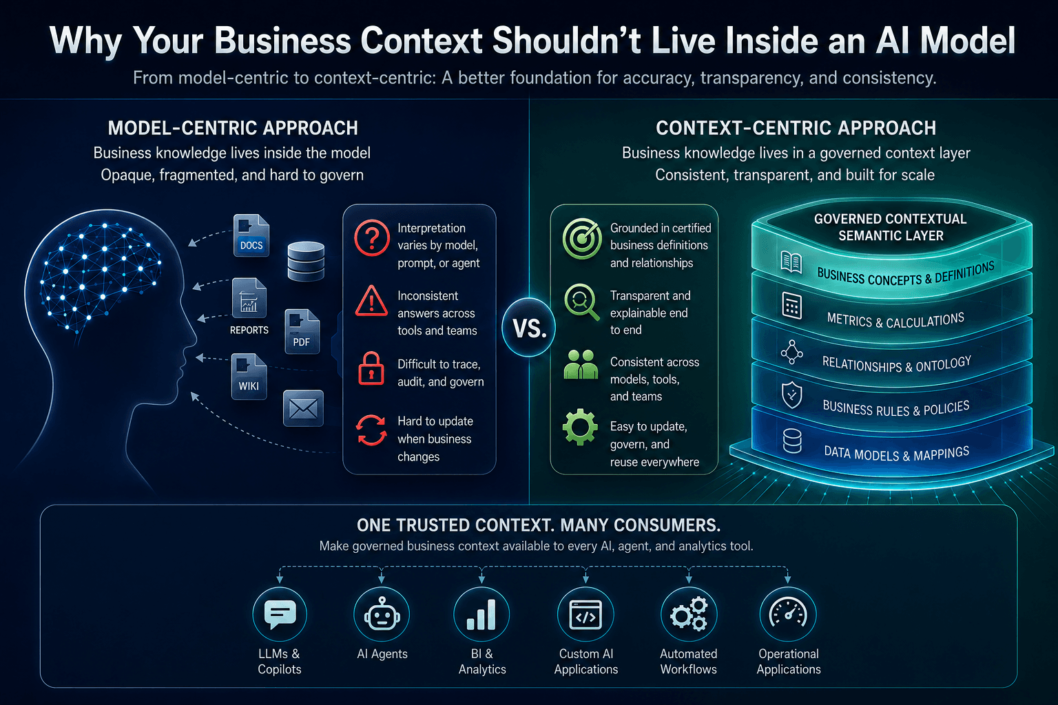 Why Your Business Context Shouldn't Live Inside an AI Model