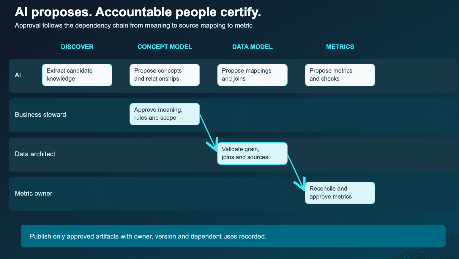 AI proposes, accountable people certify: AI extracts knowledge and proposes concepts, mappings, and metrics; the business steward approves meaning, the data architect validates grain and joins, and the metric owner reconciles and approves metrics