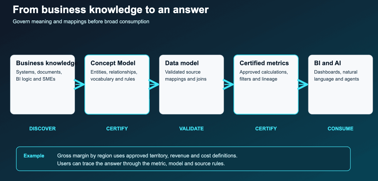 From business knowledge to an answer: business knowledge is discovered, the Concept Model is certified, the data model is validated, metrics are certified, and BI and AI consume them