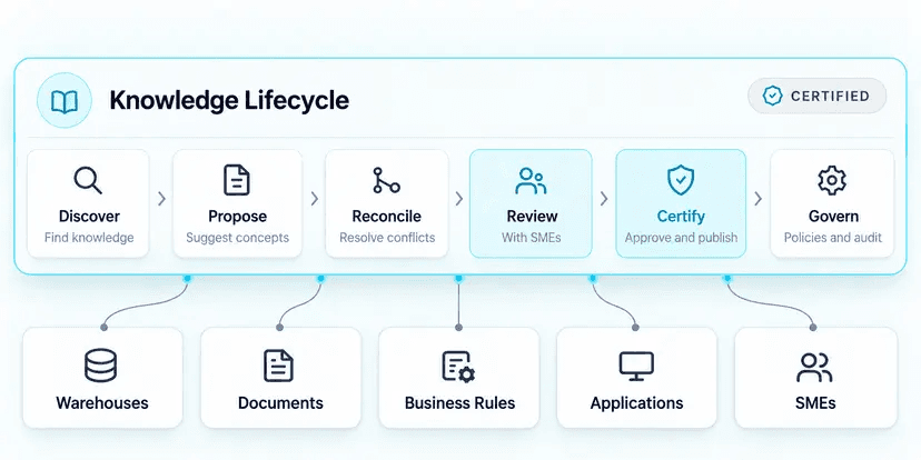 Knowledge lifecycle: discover, propose, reconcile, review with SMEs, certify, and govern business knowledge drawn from warehouses, documents, business rules, applications, and SMEs