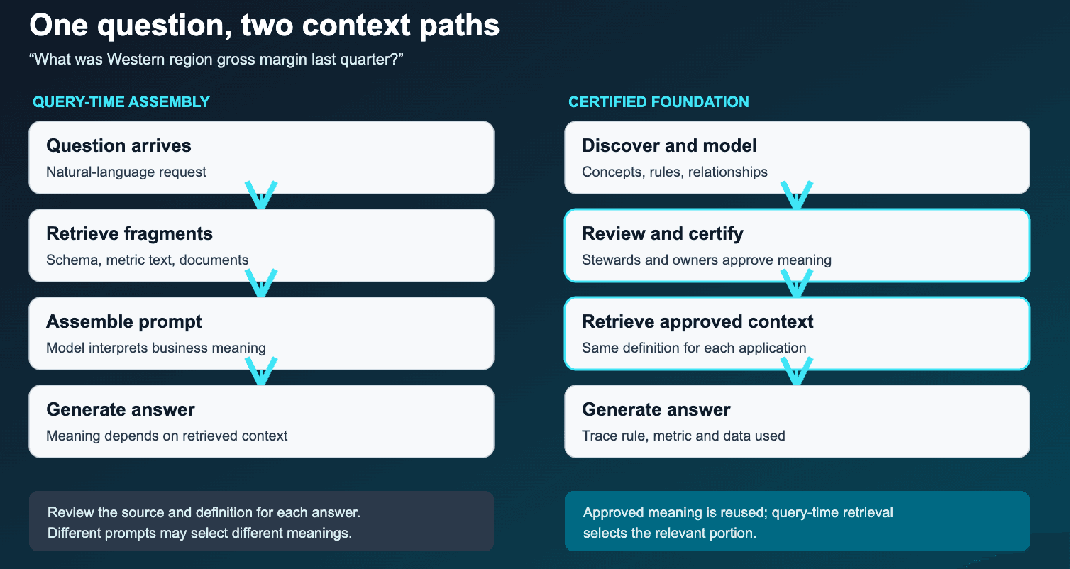 One question, two context paths: query-time assembly lets the model interpret business meaning from retrieved fragments, while a certified foundation reuses approved meaning and retrieves the relevant portion at query time