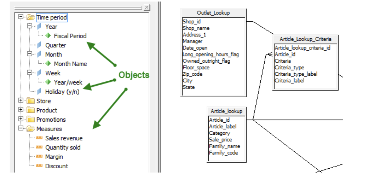 Business Objects Universe - Semantic Layer Data Model
