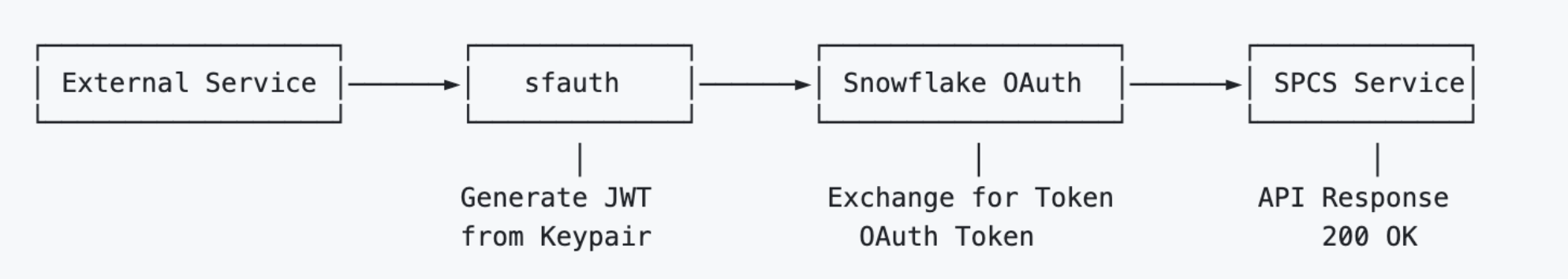 Secure OAuth Token Exchange Pattern