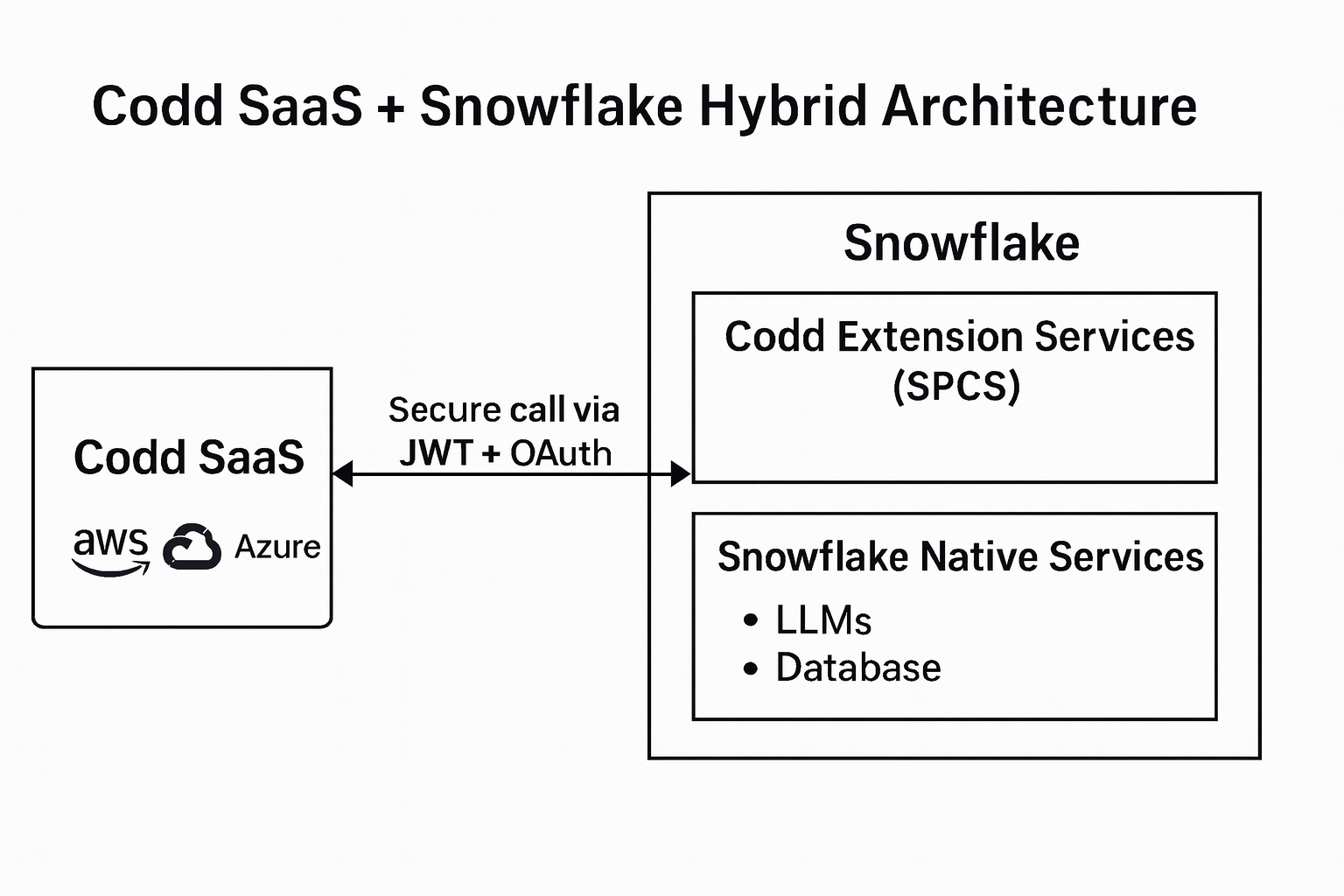 Codd AI Hybrid Architecture with Snowpark Container Services